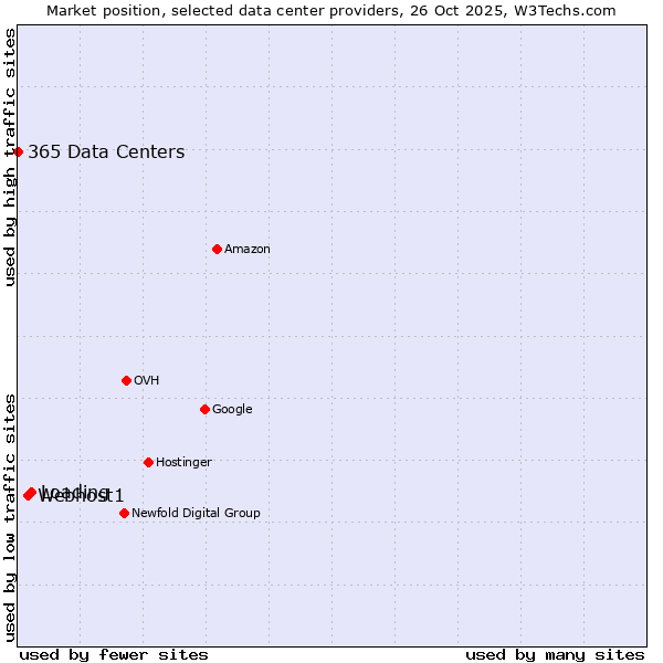 Market position of Loading vs. Webhost1 vs. 365 Data Centers