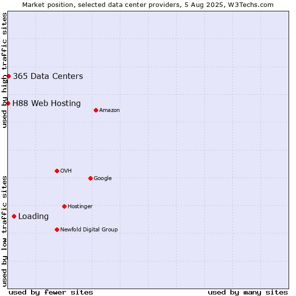 Market position of Loading vs. 365 Data Centers vs. H88 Web Hosting