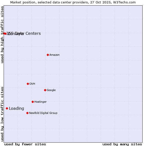 Market position of Loading vs. Zenlayer vs. 365 Data Centers