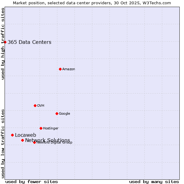 Market position of Network Solutions vs. Locaweb vs. 365 Data Centers