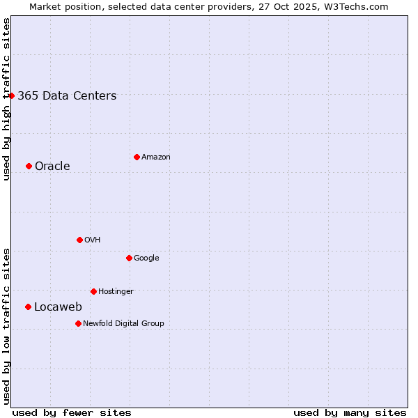 Market position of Oracle vs. Locaweb vs. 365 Data Centers