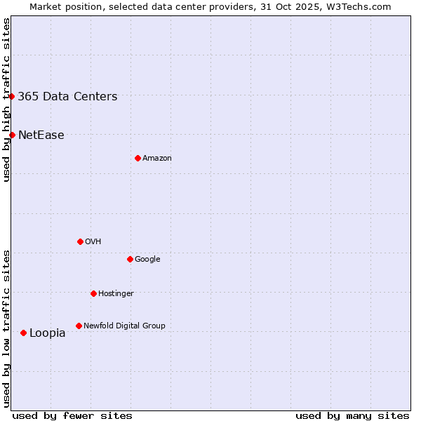 Market position of Loopia vs. NetEase vs. 365 Data Centers