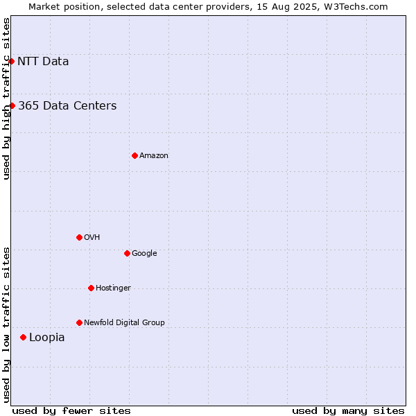 Market position of Loopia vs. 365 Data Centers vs. NTT Data