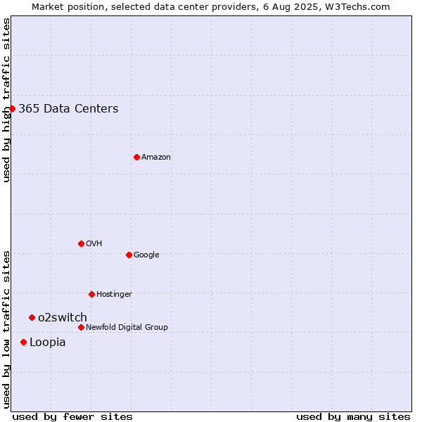 Market position of o2switch vs. Loopia vs. 365 Data Centers