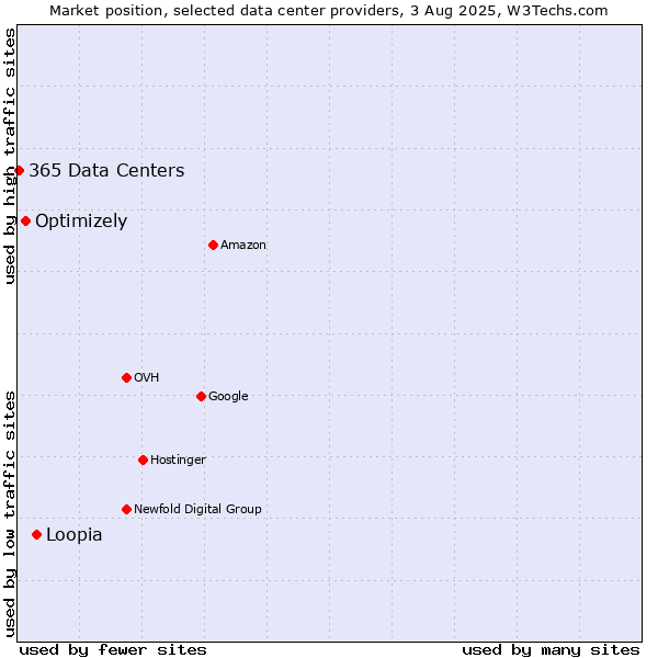 Market position of Loopia vs. Optimizely vs. 365 Data Centers