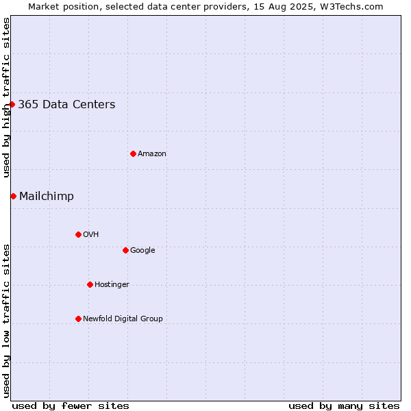 Market position of Mailchimp vs. 365 Data Centers