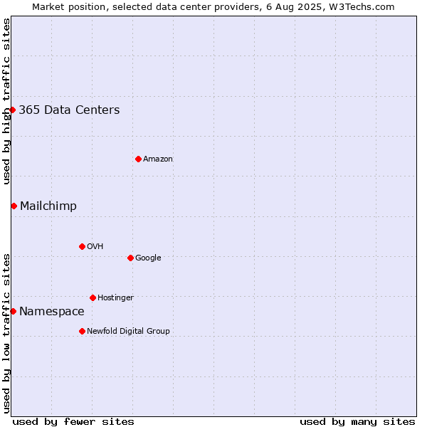 Market position of Mailchimp vs. Namespace vs. 365 Data Centers