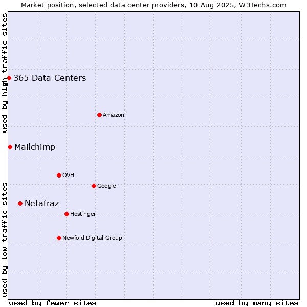 Market position of Netafraz vs. Mailchimp vs. 365 Data Centers