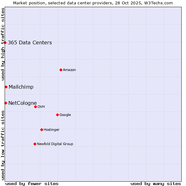 Market position of Mailchimp vs. NetCologne vs. 365 Data Centers