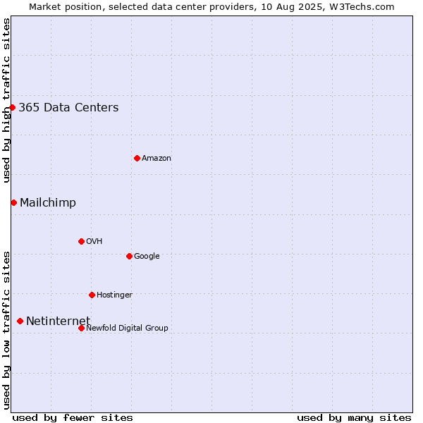 Market position of Netinternet vs. Mailchimp vs. 365 Data Centers