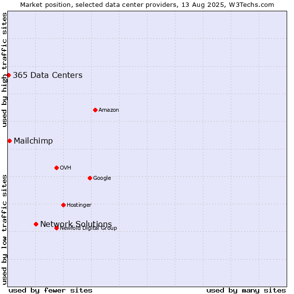 Market position of Network Solutions vs. Mailchimp vs. 365 Data Centers