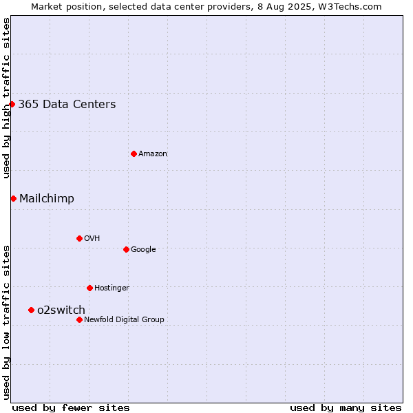 Market position of o2switch vs. Mailchimp vs. 365 Data Centers