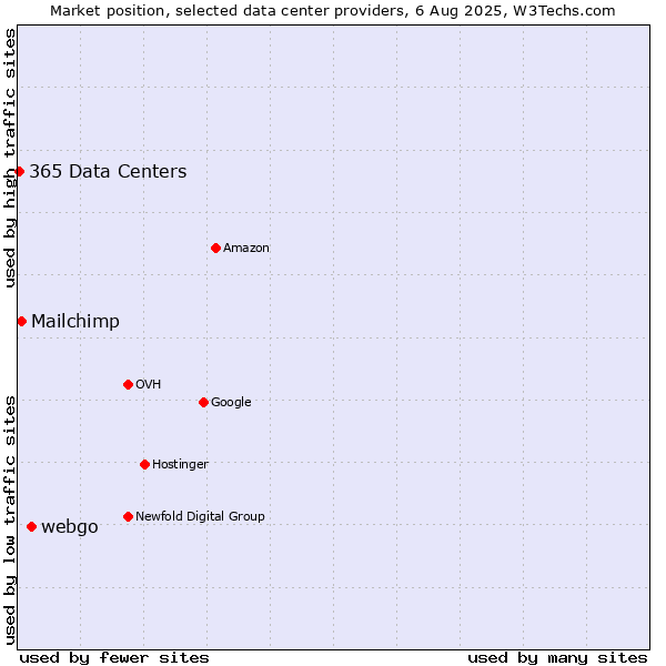 Market position of webgo vs. Mailchimp vs. 365 Data Centers