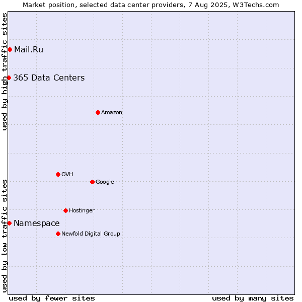 Market position of Mail.Ru vs. Namespace vs. 365 Data Centers