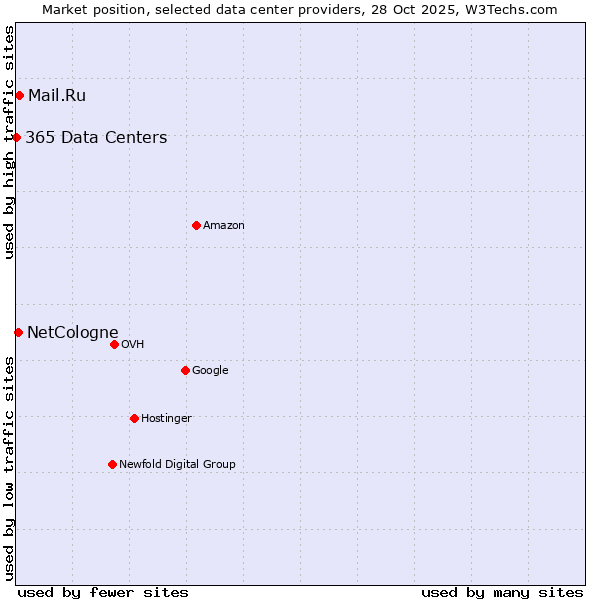 Market position of Mail.Ru vs. NetCologne vs. 365 Data Centers