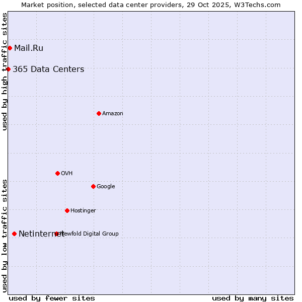 Market position of Netinternet vs. Mail.Ru vs. 365 Data Centers