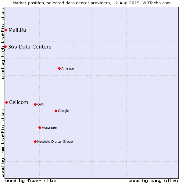 Market position of Cellcom vs. Mail.Ru vs. 365 Data Centers