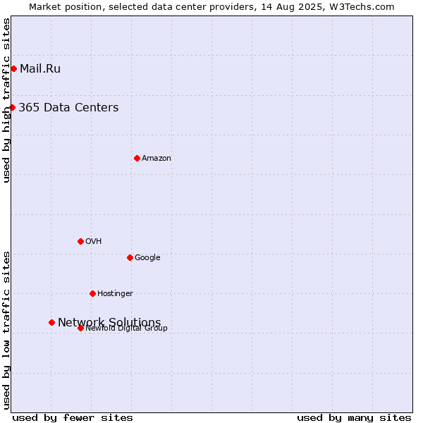 Market position of Network Solutions vs. Mail.Ru vs. 365 Data Centers