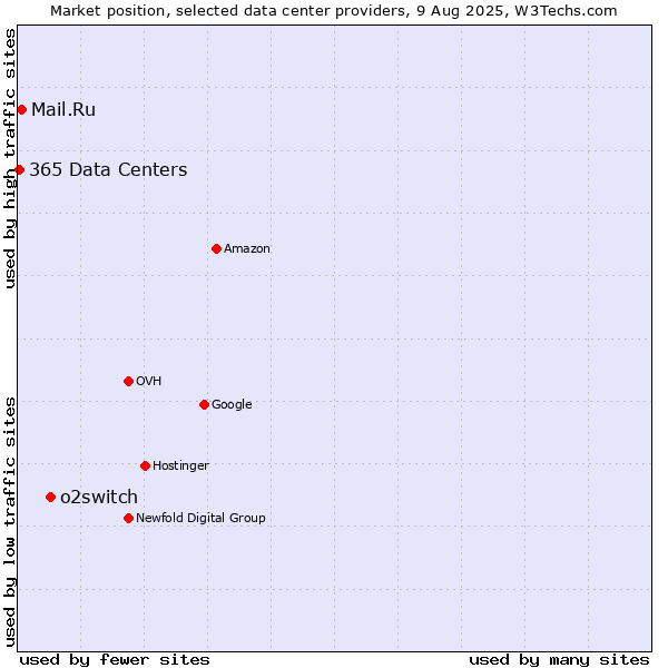 Market position of o2switch vs. Mail.Ru vs. 365 Data Centers
