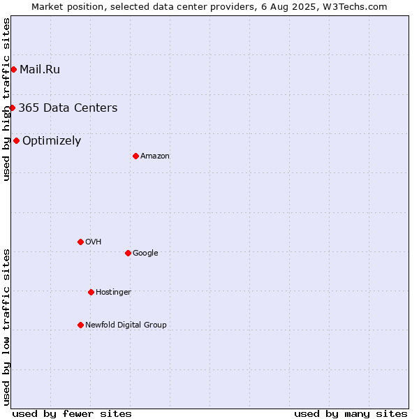 Market position of Optimizely vs. Mail.Ru vs. 365 Data Centers