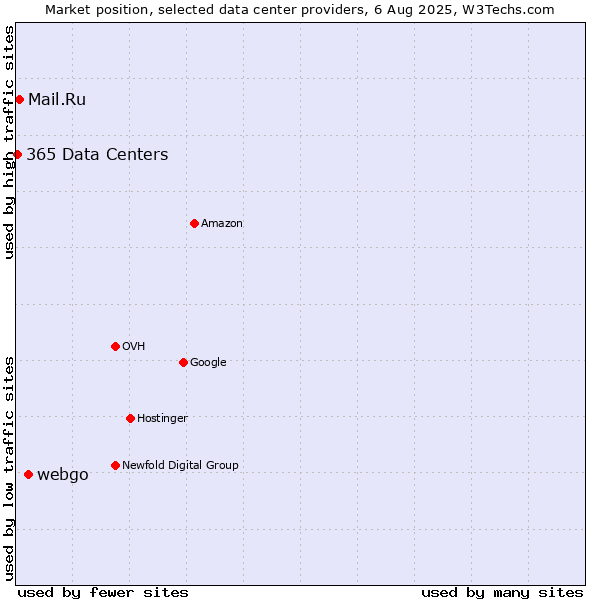 Market position of webgo vs. Mail.Ru vs. 365 Data Centers