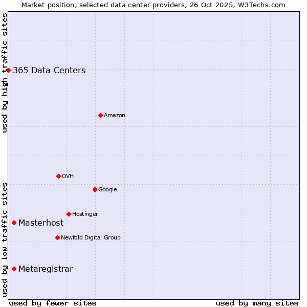 Market position of Masterhost vs. Metaregistrar vs. 365 Data Centers