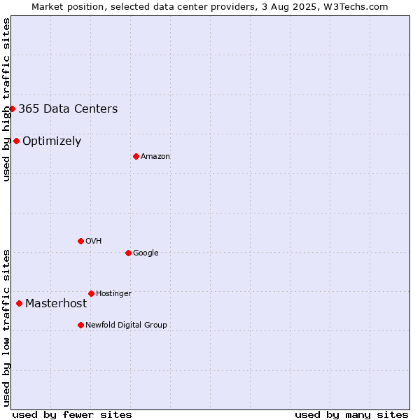 Market position of Masterhost vs. Optimizely vs. 365 Data Centers