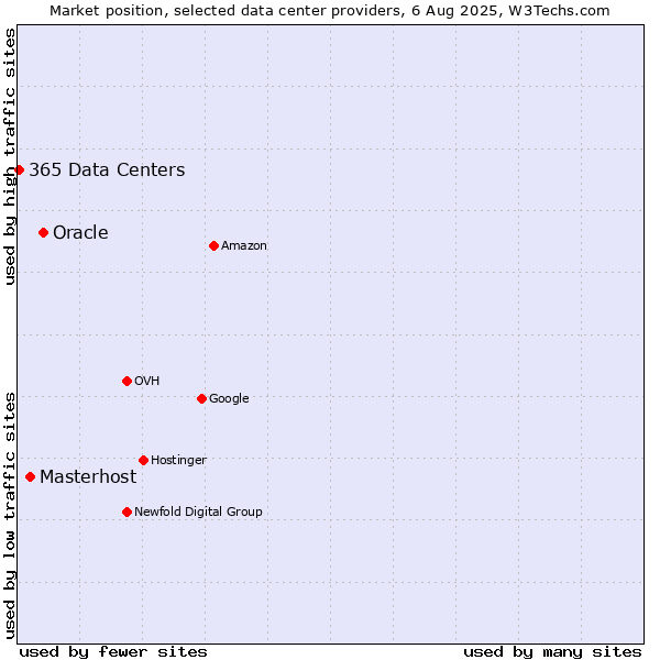 Market position of Oracle vs. Masterhost vs. 365 Data Centers