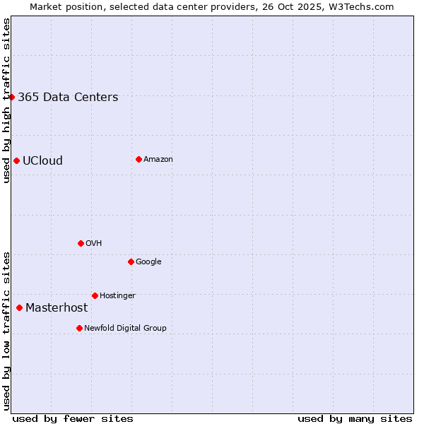Market position of Masterhost vs. UCloud vs. 365 Data Centers