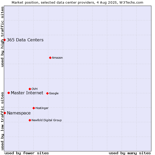 Market position of Master Internet vs. Namespace vs. 365 Data Centers
