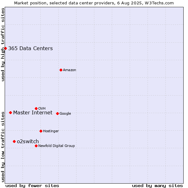 Market position of o2switch vs. Master Internet vs. 365 Data Centers