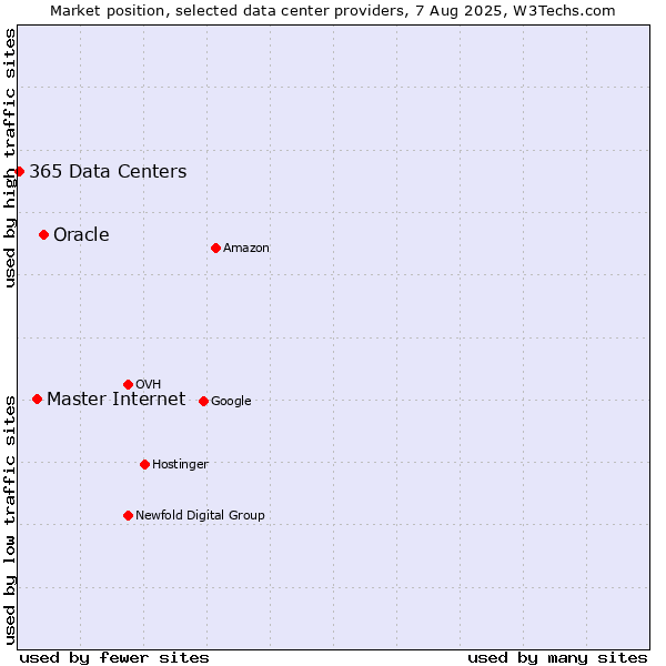 Market position of Oracle vs. Master Internet vs. 365 Data Centers