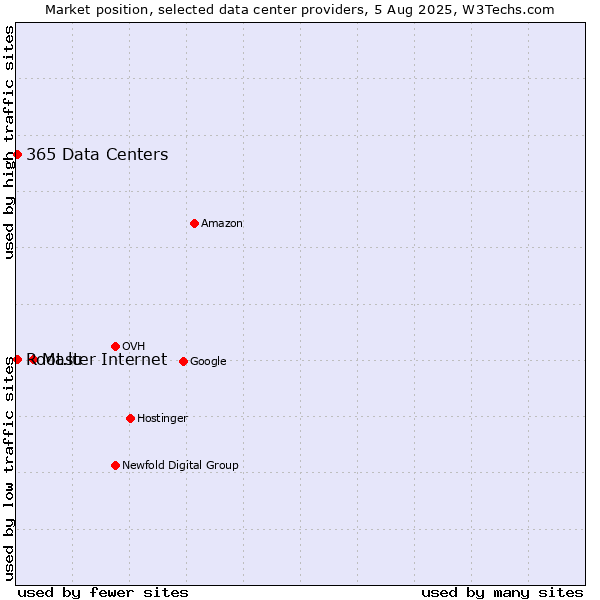 Market position of Master Internet vs. 365 Data Centers vs. Root.lu