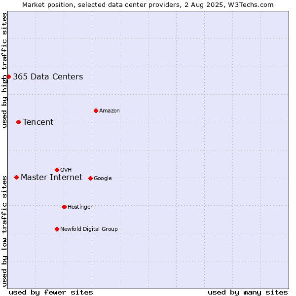 Market position of Tencent vs. Master Internet vs. 365 Data Centers