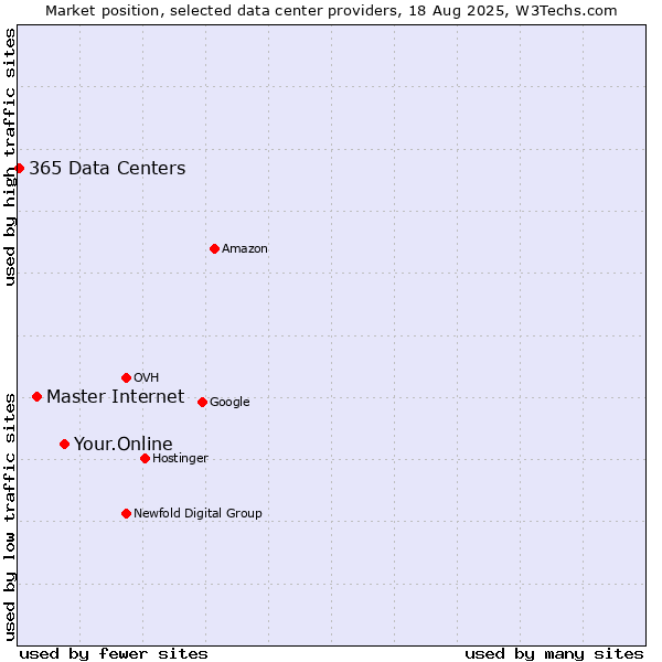 Market position of Your.Online vs. Master Internet vs. 365 Data Centers