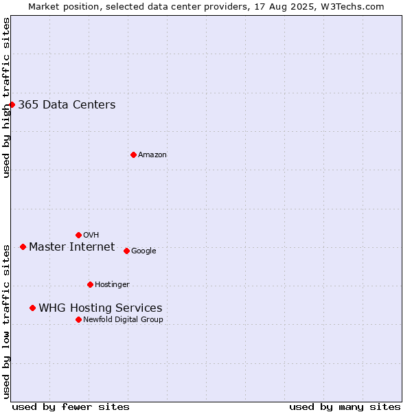 Market position of WHG Hosting Services vs. Master Internet vs. 365 Data Centers