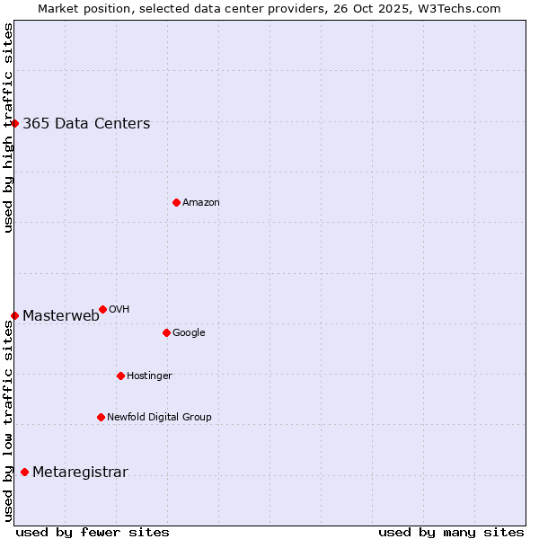 Market position of Metaregistrar vs. 365 Data Centers vs. Masterweb