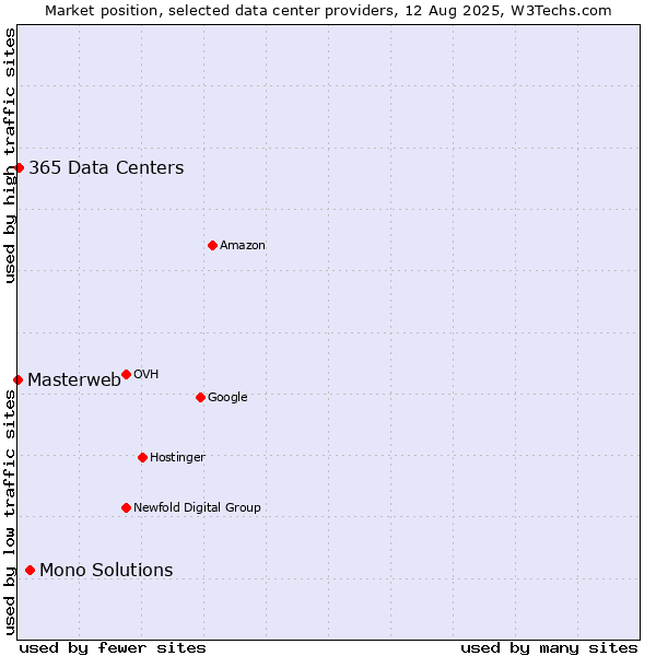 Market position of Mono Solutions vs. 365 Data Centers vs. Masterweb