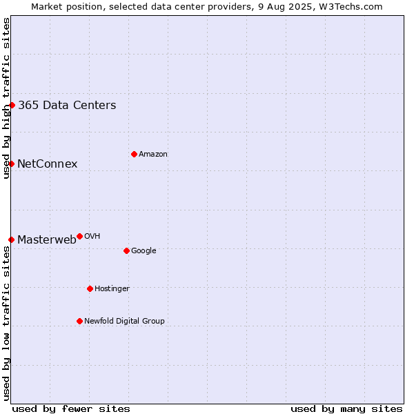 Market position of 365 Data Centers vs. NetConnex vs. Masterweb