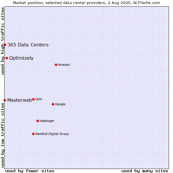 Market position of Optimizely vs. 365 Data Centers vs. Masterweb