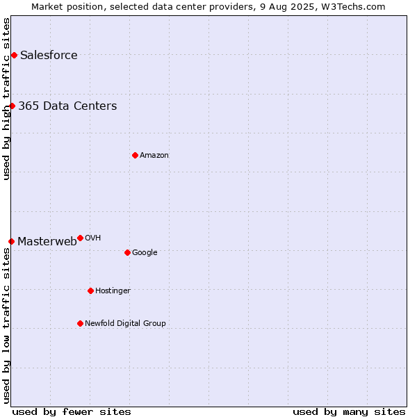 Market position of Salesforce vs. 365 Data Centers vs. Masterweb