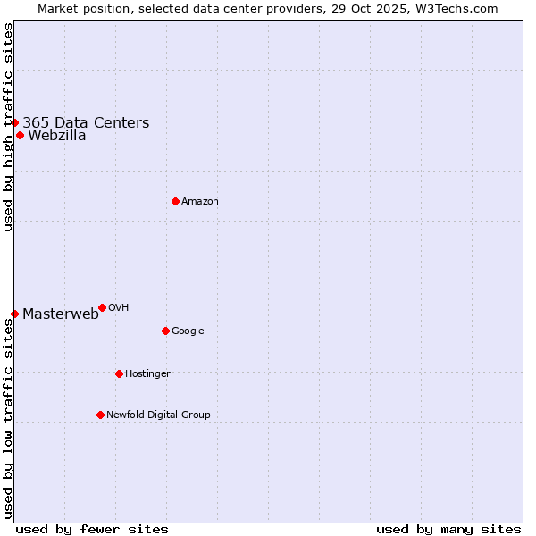 Market position of Webzilla vs. 365 Data Centers vs. Masterweb