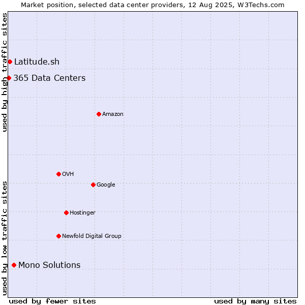 Market position of Mono Solutions vs. Latitude.sh vs. 365 Data Centers