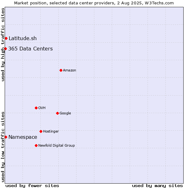 Market position of Latitude.sh vs. Namespace vs. 365 Data Centers