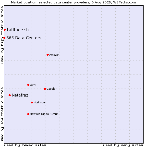 Market position of Netafraz vs. Latitude.sh vs. 365 Data Centers