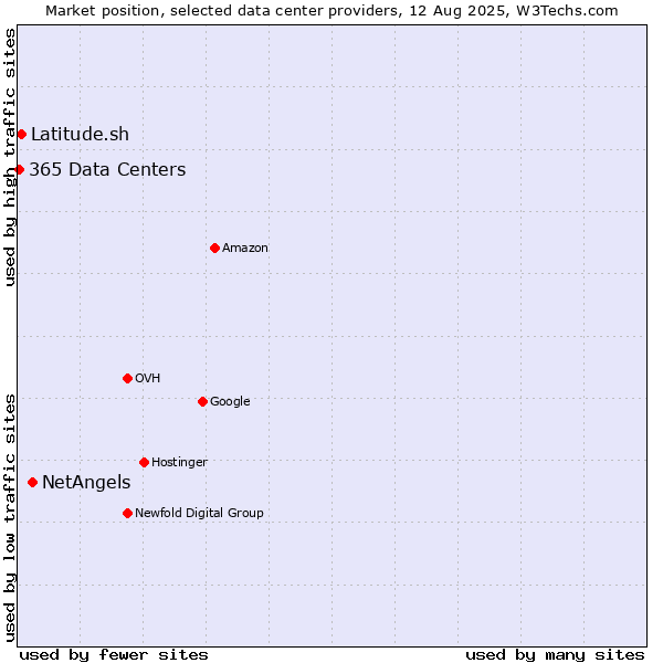 Market position of NetAngels vs. Latitude.sh vs. 365 Data Centers