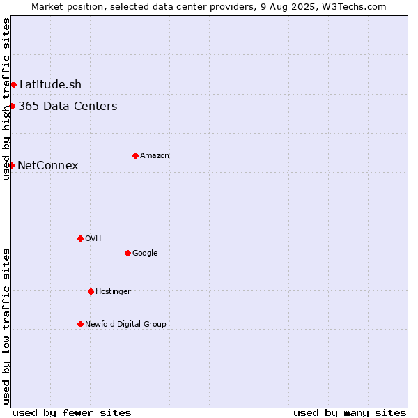 Market position of Latitude.sh vs. 365 Data Centers vs. NetConnex