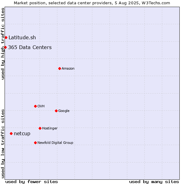 Market position of netcup vs. Latitude.sh vs. 365 Data Centers