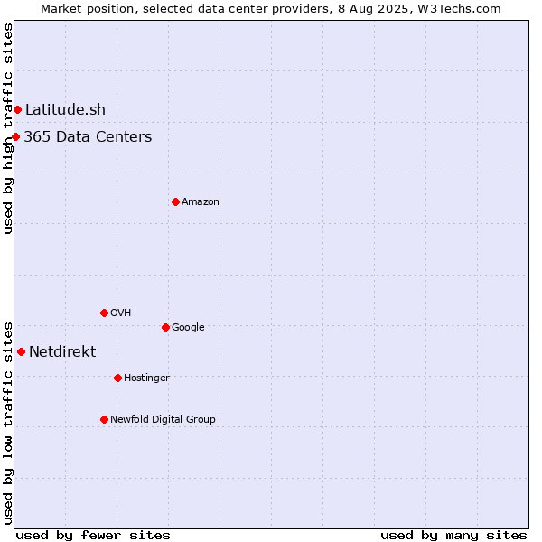 Market position of Netdirekt vs. Latitude.sh vs. 365 Data Centers