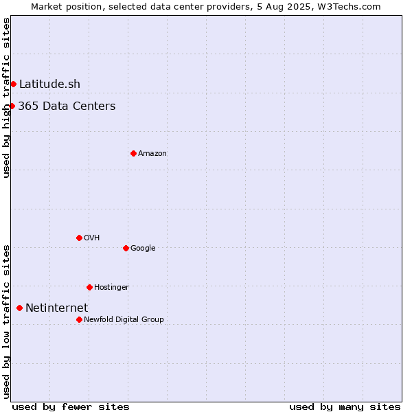 Market position of Netinternet vs. Latitude.sh vs. 365 Data Centers